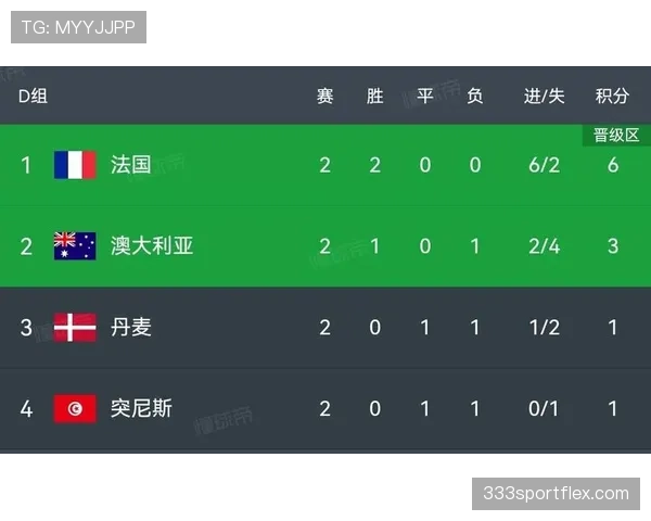 世界杯A组墨西哥出线概率排名第一
